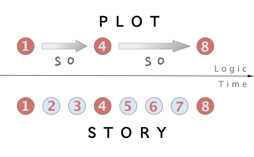 Illustration describing plot points versus story